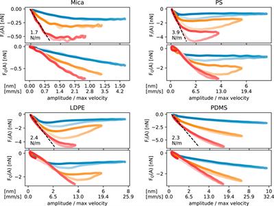 High-Velocity Shear and Soft Friction at the Nanometer Scale